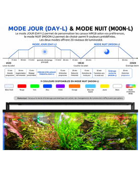 Mode Jour DAY-L et Mode Nuit MOON-L rampe LED aquarium WRGB 20 niveaux luminosité